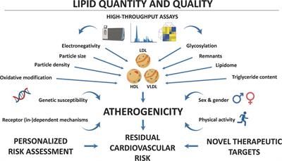 Editorial: Implications of lipids and modified lipoproteins in atherogenesis: from mechanisms towards novel diagnostic and therapeutic targets